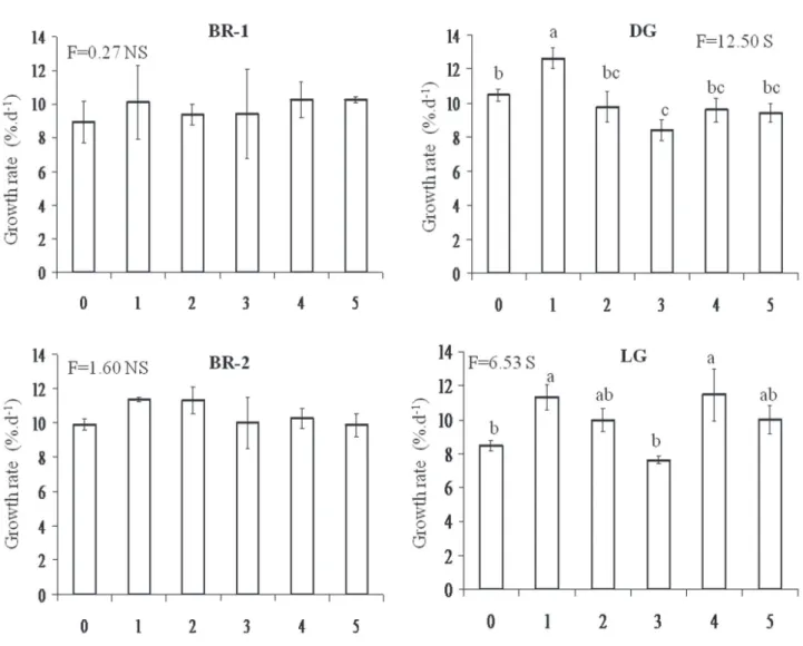 Figure 6. Growth rates of brown morphs (BR-1 and BR-2), dark-green morph (DG) and light-green morph (LG) of  H
