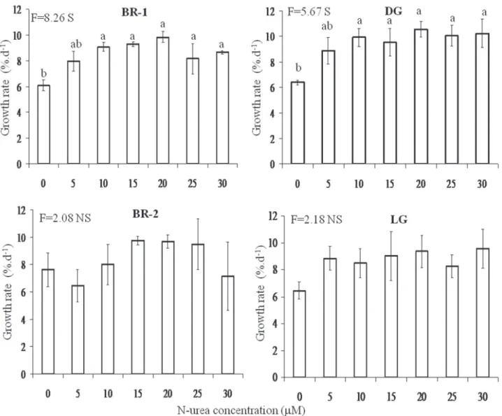 Figure 7. Growth rates of brown morphs (BR-1 and BR-2), dark-green morph (DG) and light-green morph (LG) of  H