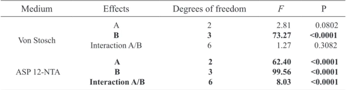 Table 1. Bifactorial analysis based on growth rates of colour morphs (BR-1, BR-2, DG, and LG) of  Hypnea musciformis  cultured in von  Stosch and ASP 12-NTA media with different concentrations of N-nitrate