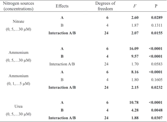Table 3. Bifactorial analysis based on growth rates of colour morphs (BR-1, BR-2, DG, and LG) of Hypnea musciformis cultured in  sterilized seawater with addition of different concentrations of N-nitrate, N-ammonium and N-urea