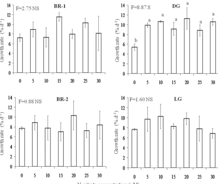Figure 4. Growth rates of brown morphs (BR-1 and BR-2), dark-green morph (DG) and light-green morph (LG) of  H