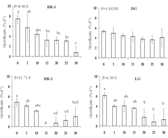 Figure 5. Growth rates of brown morphs (BR-1 and BR-2), dark-green morph (DG) and light-green morph (LG) of  H