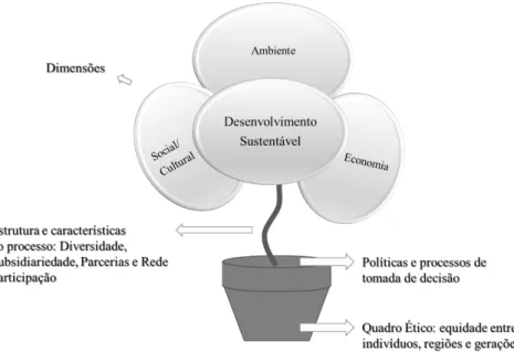 Figura 11 - Flor da Sustentabilidade com a integração das características organizacionais  Fonte: Adaptado de Thierstein e Walsen, 1999:4