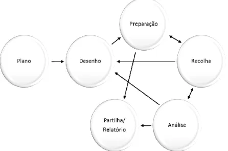 Figura 20 - Processo linear interactivo de pesquisa Estudo de Caso. 