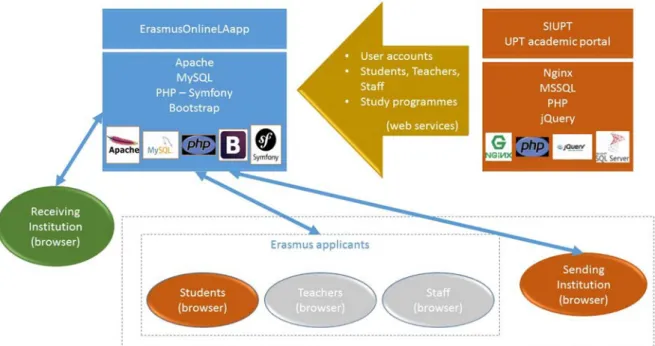 Figure 1. ErasmusOnlineLAapp architecture. 