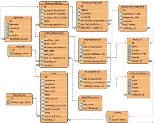 Figure 3. Use Case Diagram for ErasmusOnlineLAapp 