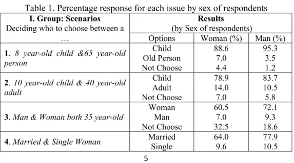 Table 1. Percentage response for each issue by sex of respondents Results