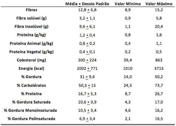 Tabela  2.  Distribuição  do  consumo  de  fibras  alimentares,  proteínas  e  colesterol, porcentagem da ingestão de macronutrientes e energia de atletas  mulheres do judô 