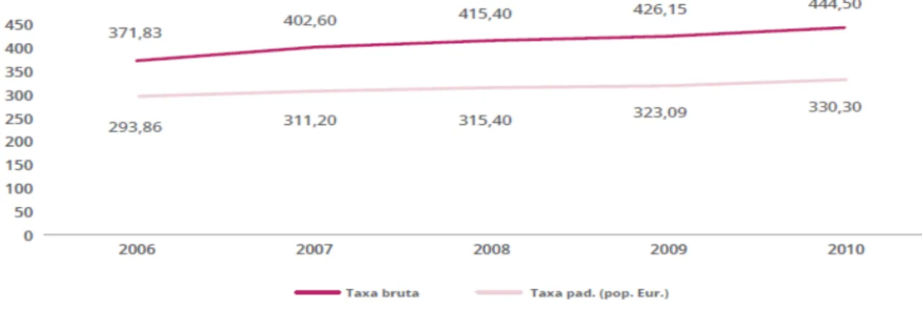 Figura 3. Evolução da taxa de incidência de Tumores Malignos, Portugal 2010 (por 100 000 habitantes)  (RORENO, 2010) 