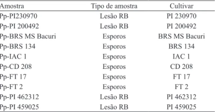 Tabela 2. Populações de esporos e de lesões &#34;reddish-brown&#34;  (RB)  de  Phakopsora  pachyrhizi  coletadas  em  fevereiro  de  2010, em Cascavel, PR, sobre diferentes cultivares de soja.