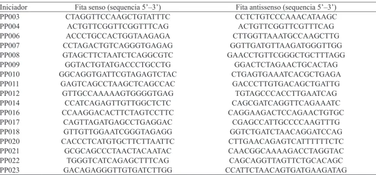 Tabela 3. Sequência dos iniciadores de microssatélites utilizados para ampliicação das amostras de DNA de Phakopsora  pachyrhizi.
