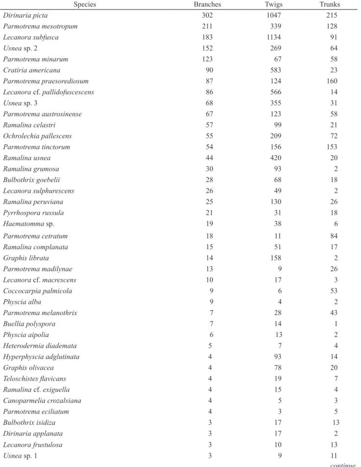 Table 7. Number of individuals of the 89 species found on the branches and their occurrence on twigs and trunks.