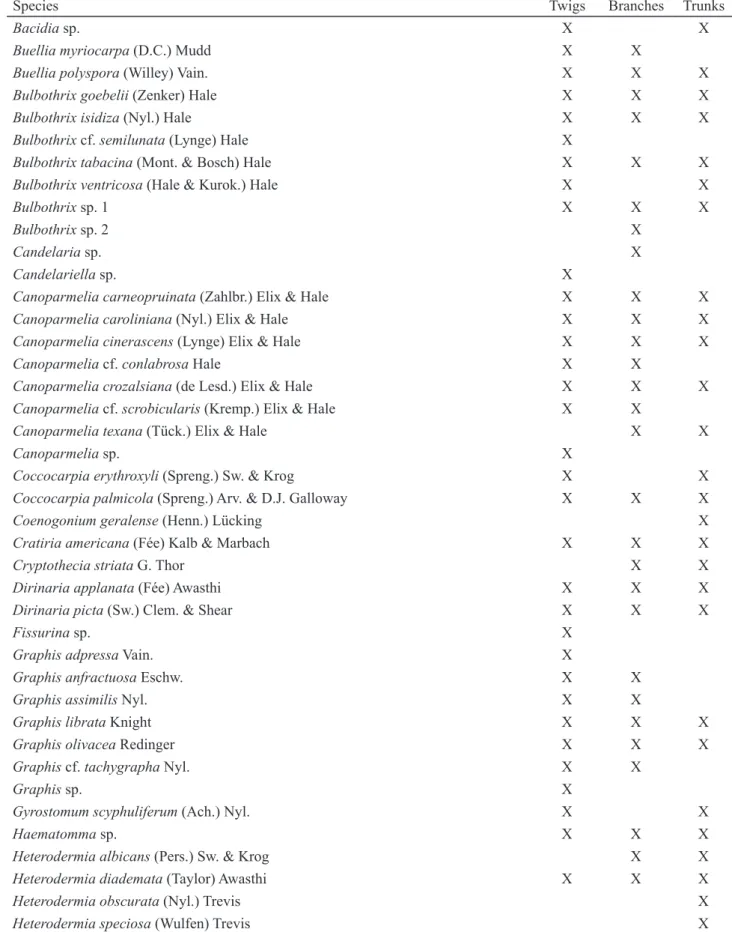 Table 1. Total of species found on different habitats.