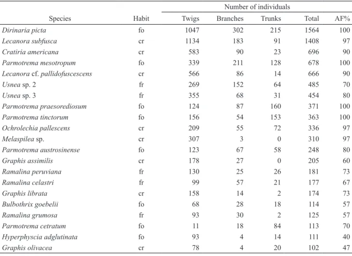 Table 4. Species that have contributed with more than 100 individuals, number of presence on the habitats and  absolute frequency