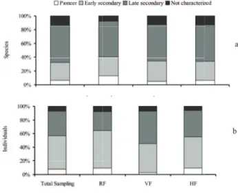 Figure 2. Proportion (%) of species (a) and individuals (b) in  different successional groups in total sampling and in each  physiognomy studied at Núcleo Santa Virgínia, Parque Estadual  da Serra do Mar, São Paulo, Brazil.