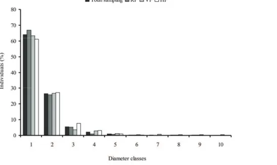 Figure 3. Distribution of diameters for total sampling and for each physiognomy studied at Núcleo Santa Virgínia, Parque Estadual da  Serra do Mar, São Paulo, Brazil