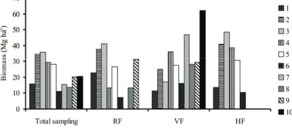 Figure 6. Living aboveground biomass distribution in three physiognomies and in total sampling at Núcleo Santa Virgínia, Parque Estadual  da Serra do Mar, São Paulo, Brazil, for the ten established diameter classes.