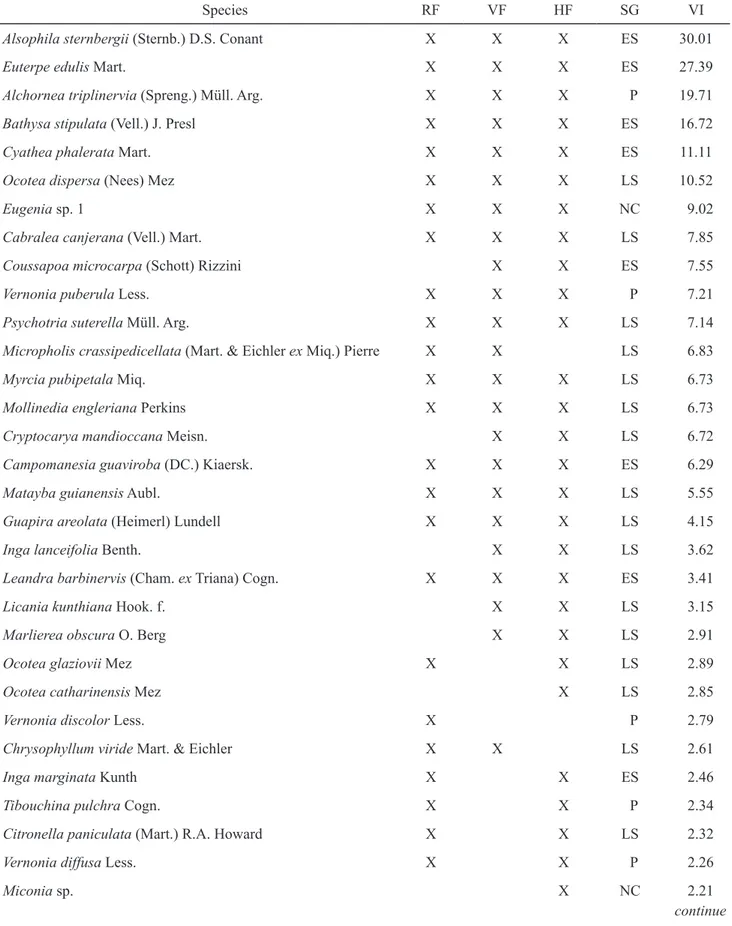 Table 1. List of species sampled in a Montane Ombrophilous Dense forest area at Núcleo Santa Virgínia, Parque Estadual  da Serra do Mar, São Paulo, Brazil