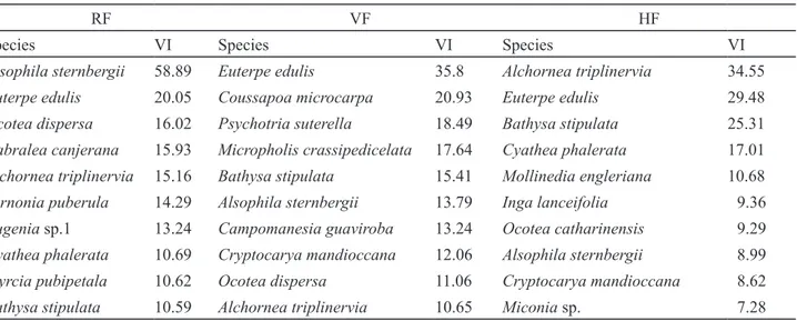 Table 2. Species with the highest values of importance (VI) in three sampled physiognomies in a Montane Ombrophilous  Dense forest area in Núcleo Santa Virgínia, Parque Estadual da Serra do Mar, São Paulo, Brazil
