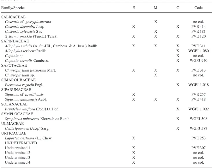 Figure 2. Dendrogram of floristic similarity (WPGMA), using the Steinhaus coefficient, based on the sampling of 20 plots in the Mata da Biologia, Viçosa, Minas Gerais State, Brazil