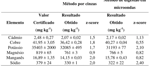 Tabela  3.  Comparação  dos  resultados  e  z-score  obtidos  utilizando  o  método  de  determinação por cinzas e o método de digestão por microondas para alguns elementos  inorgânicos  em  relação  ao  Mushroom  Reference  Material  usando  a  técnica  d