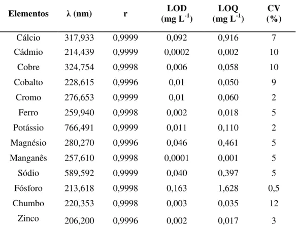 Tabela  4.  Características  de  desempenho  do  método  para  determinação  de  elementos inorgânicos em cogumelo