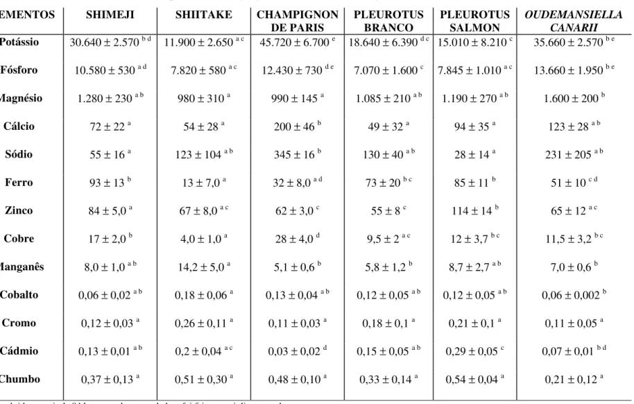 Tabela 5. Resultados médios e desvio-padrão (em mg kg -1 ) das amostras dos cogumelos