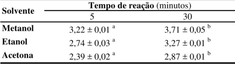 Tabela  3.  Quantidade  de  compostos  fenólicos  do  cogumelo  Shiitake  com  tempos  de  reação  de  5  e  30  minutos  e  tempo  de  extração de 30 minutos
