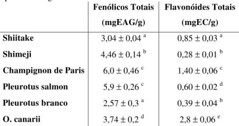 Tabela 1. Quantidade de compostos fenólicos e flavonóides em seis  espécies de cogumelos