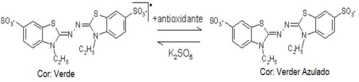 Figura 6: Estabilização do cátion radical ABTS +.  por um antioxidante. 