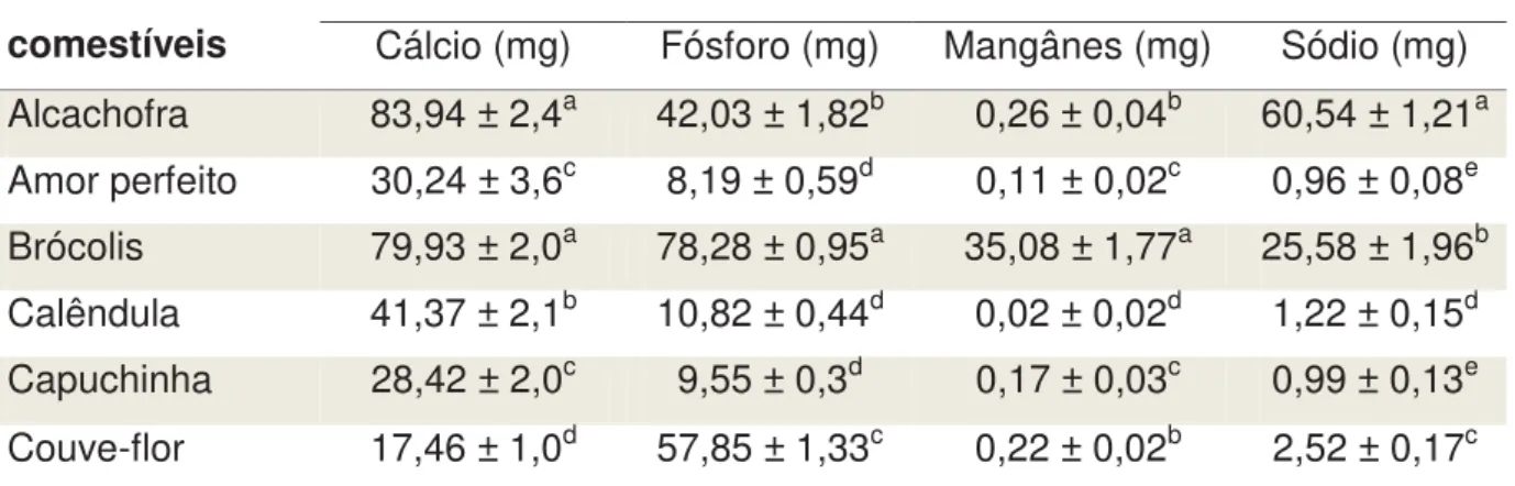Tabela 2: Quantidade de cálcio, fósforo, mangânes e sódio de seis espécies de flores  comestíveis, cultivadas em São Paulo, expressa em mg/ 100 g de peso seco de  amostra, Araraquara, 2013