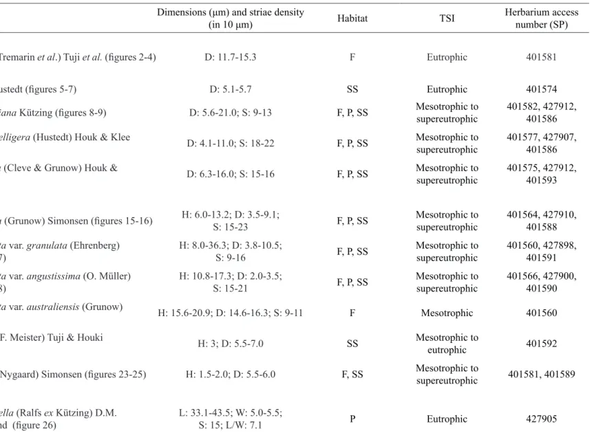 Table 1. Dimensions, herbarium access number, habitat and trophic status occurrence for diatoms of the Billings Complex well distributed in Brazil