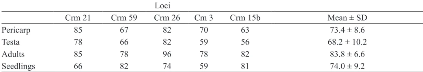 Table 3. Genotyping success (%) for distinct tissues and loci of C. mandioccana.