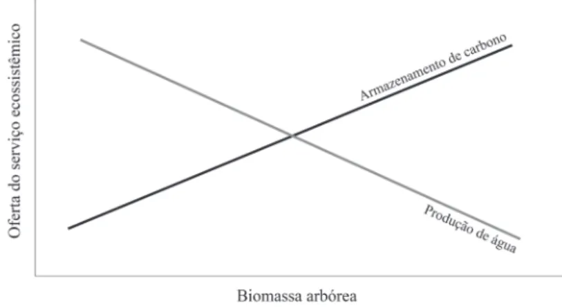 Figura 1. Representação esquemática do trade-off entre a oferta dos serviços ecossistêmicos de armazenamento de carbono e produção  de água em função da biomassa arbórea.
