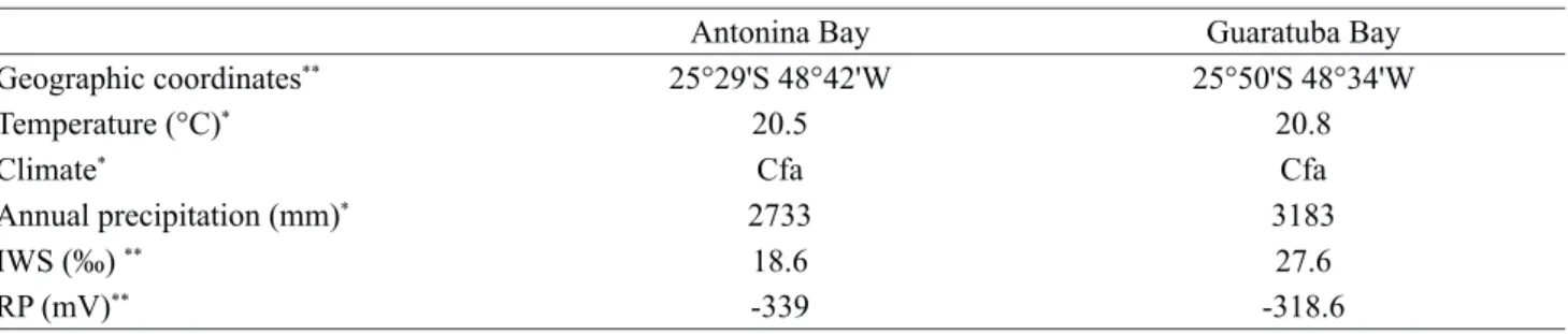 Table 2. Geographic coordinates of the sampling points at Rio Nhundiaquara (Antonina Bay) and Rio Pinheiros (Guaratuba  Bay), Paraná State, Brazil.