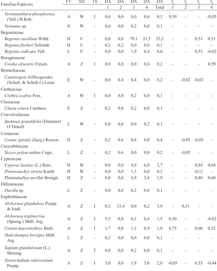 Tabela 1 (continuação) Famílias/Espécies FV SD TS DA DA DA DA DA I p I p I p I p 1 2 3 4 Total 1 2 3 4 Vernonanthura phosphorica  (Vell.) H.Rob