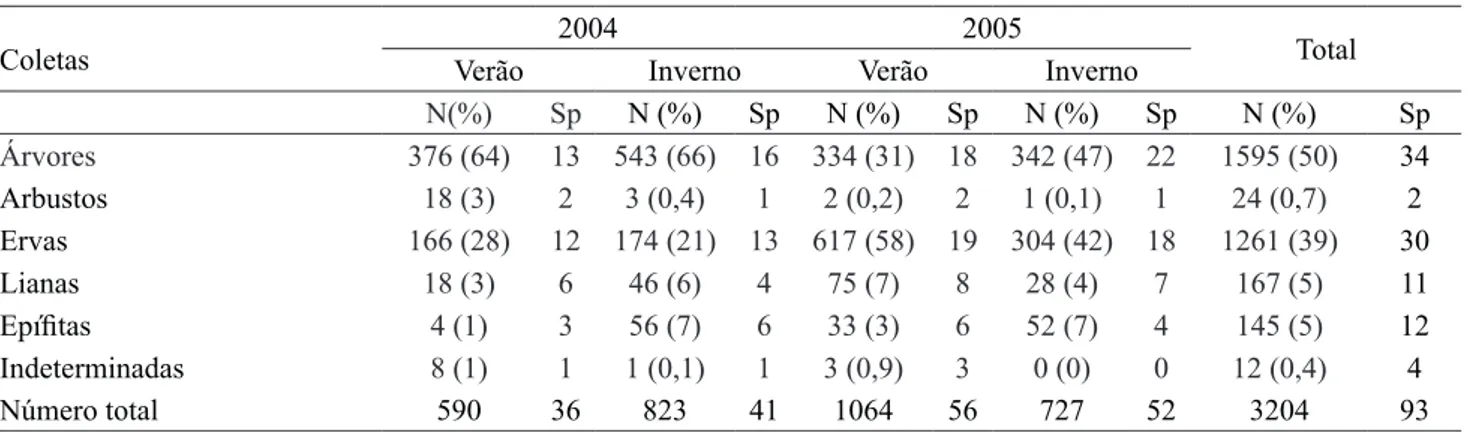 Tabela 2. Número de sementes e de espécies do banco de sementes do Parque Estadual Carlos Botelho, separadas de acordo com  a forma de vida, Sete Barras, SP, Brasil