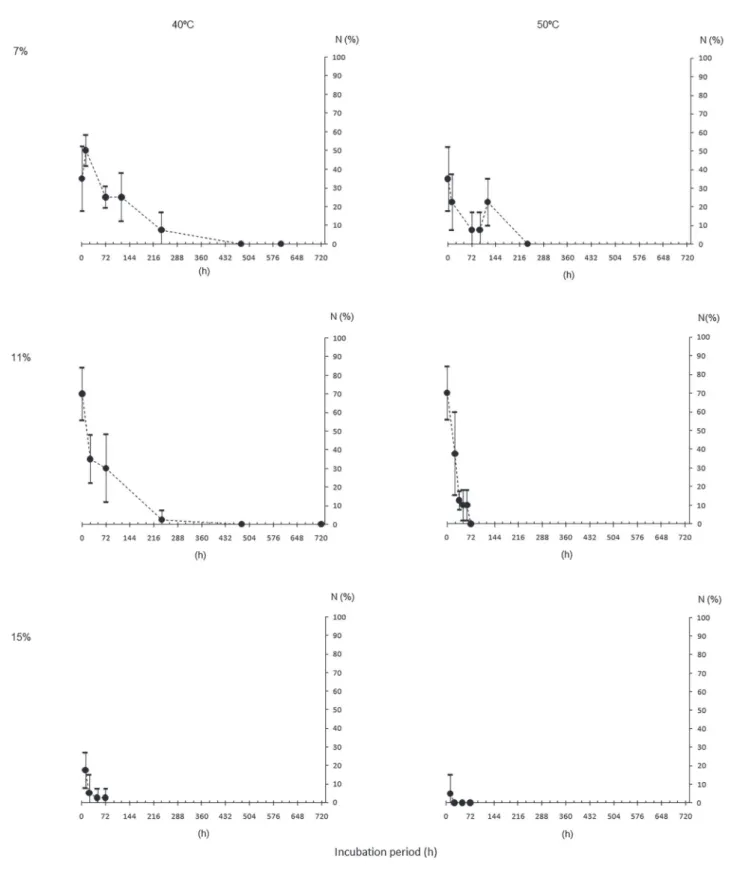 Figure 6. Development of normal seedlings (N%) of Caesalpinia echinata Lam., seeds harvested in Mogi-Guaçu (SP) in 2014, and  incubated at 40 °C or 50 °C with target water content of 7%, 11 % or 15%, until 720 hours