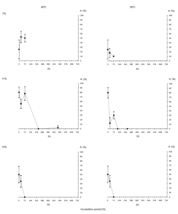 Figure 8. Development of normal seedlings (N%) of Caesalpinia echinata Lam., seeds harvested in São Paulo (SP) in 2014, and incubated  at 40 °C or 50 °C with target water content of 7%, 11 % or 15%, until 720 hours