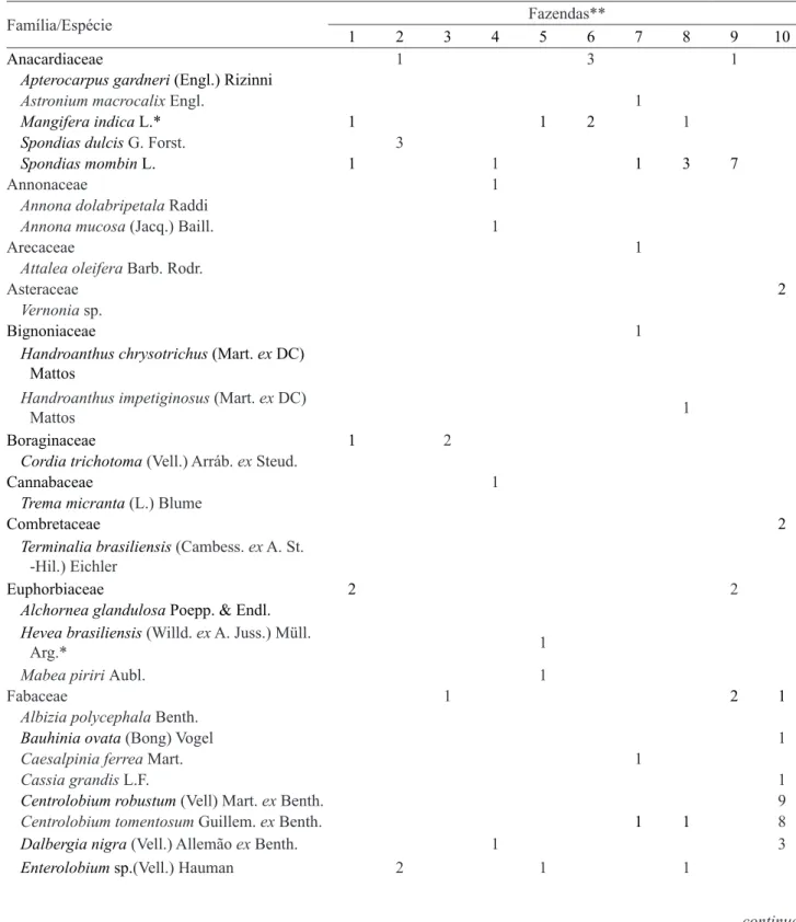 Tabela 1. Lista de espécies e número de indivíduos arbóreos inventariados em sistema cacau-cabruca em 10 fazendas  localizadas nos municípios de Caatiba, Itororó e Firmino Alves no Estado da Bahia, Brasil