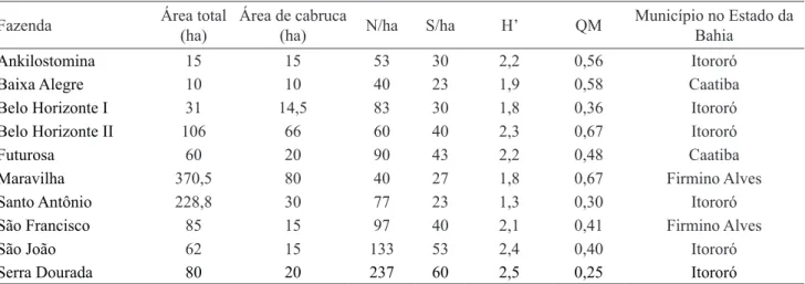 Tabela 2. Características estruturais e de diversidade arbórea de cabrucas de 10 fazendas produtoras de cacau do centro-sul  baiano