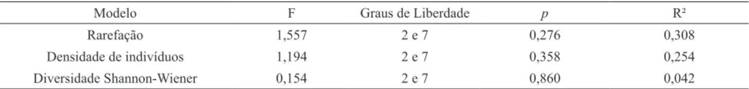 Tabela 3. Regressão múltipla entre parâmetros de diversidade arbórea em cabrucas com a área total e área das cabrucas de 10 fazendas  produtoras de cacau do centro-sul baiano, Brasil.
