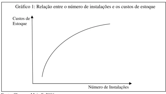Gráfico 1: Relação entre o número de instalações e os custos de estoque 