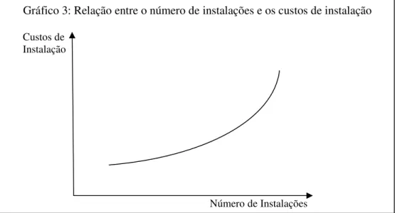 Gráfico 3: Relação entre o número de instalações e os custos de instalação 