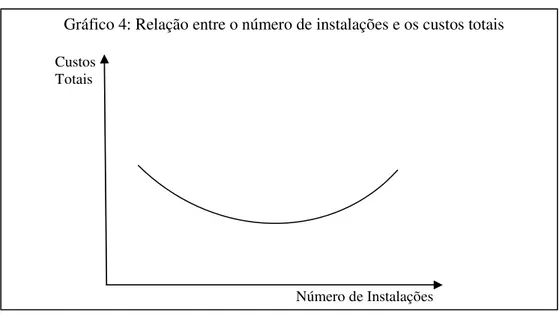 Gráfico 4: Relação entre o número de instalações e os custos totais 