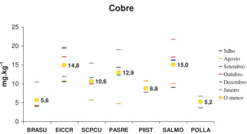 Figura 13. Concentrações de cobre determinados na macrófitas aquáticas mais  freqüentes no reservatório de Aimorés, no período de julho de 2009 a janeiro de 2010