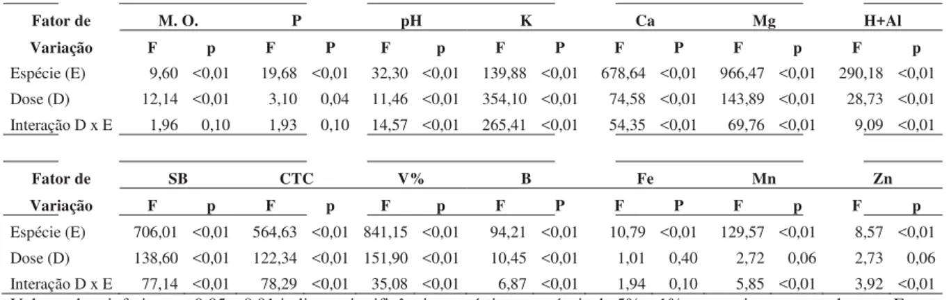 Tabela 03 - Valores de F obtidos nas análises de variância dos dados referentes às  características químicas do solo degradado que receberam incorporações de diferentes  quantidades de biomassa de Brachiaria  subquadripara,  Oxyscarium  cubense e Pistia  s