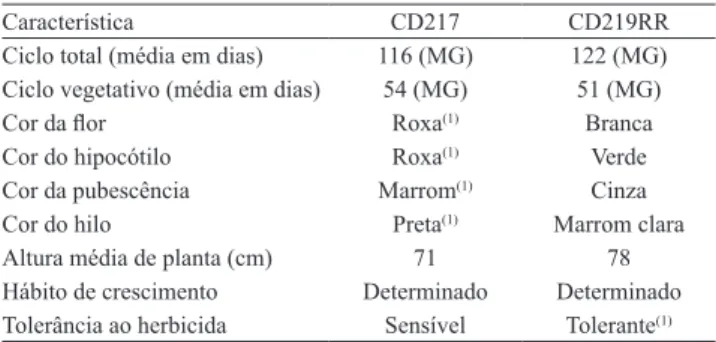 Tabela 1. Características descritoras das cultivares de soja  CD217 e CD219RR.