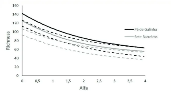 Figure 7. Shows that although the species richness is greater in the  area of Pé de Galinha, if compared with Sete Barreiros, diversity  does not differ between areas.