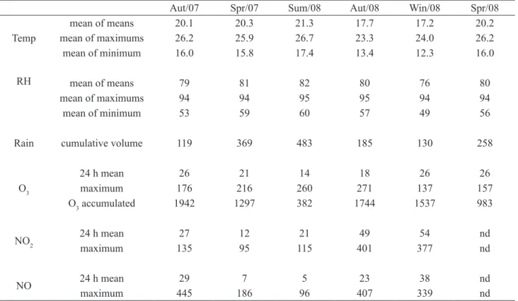 Table 1. Daily means of temperature (Temp, °C) and relative air humidity (RH,%), rainfall (Rain, mm) daily mean and hourly  maximum of O 3 , NO 2  and NO (µg m - ³) from April to June 2007 (Out/07), October to December 2007 (Pri/07), January to  April 2008